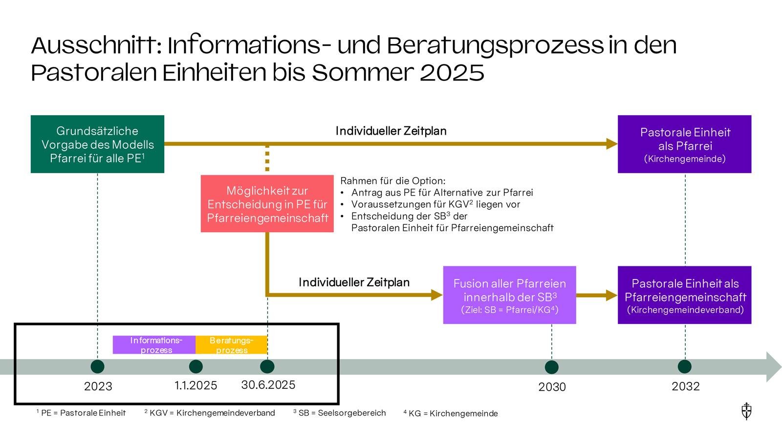 zusammenfinden_Prozess bis 2032 (c) Erzbistum Köln
