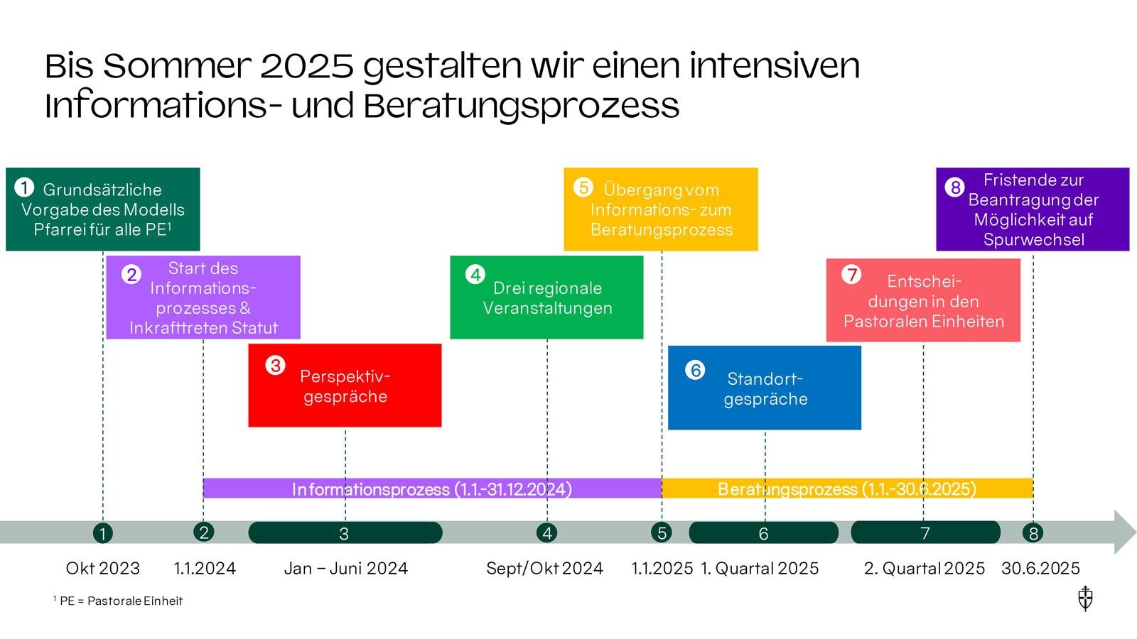 zusammenfinden_Prozess bis Sommer 2025 (c) Erzbistum Köln
